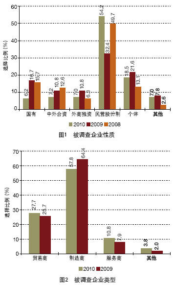 中國(guó)外貿(mào)服務(wù)市場(chǎng)調(diào)查